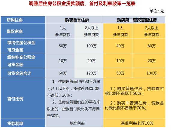 2022年上海公積金貸款利率多少？