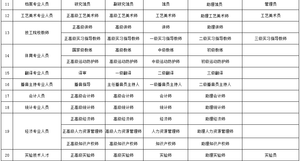 職稱系列各層級名稱都是什么？