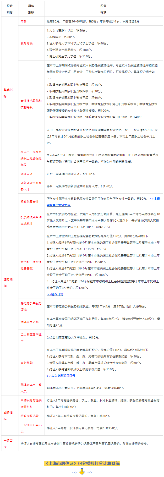 上海居住證積分120分有什么用途？有啥好處呢？