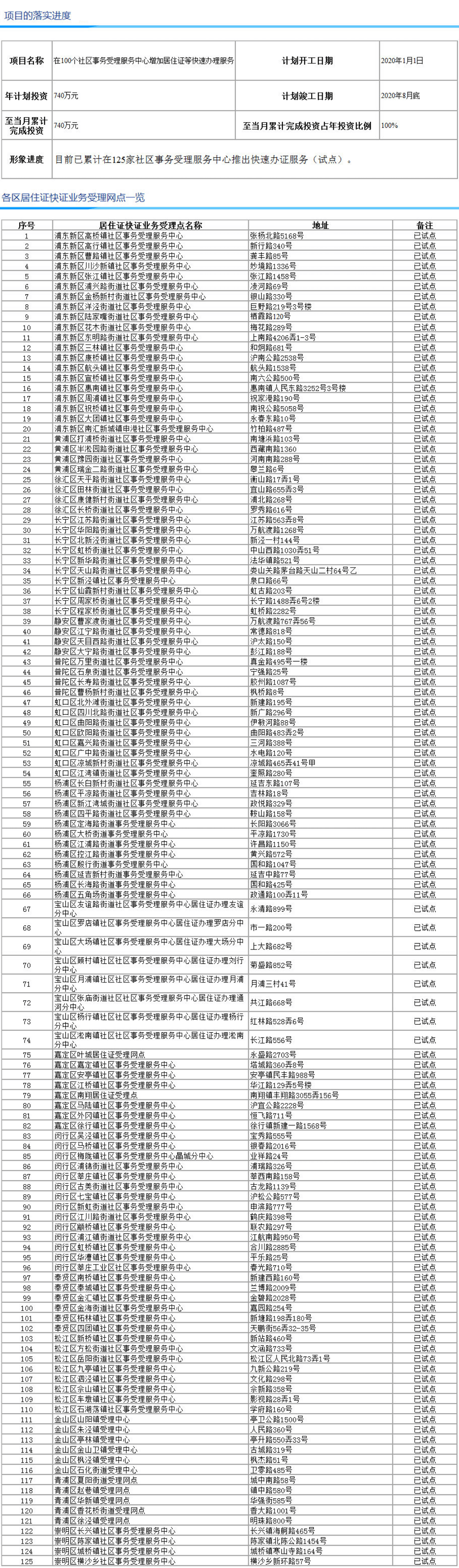 回顧：這125家社區(qū)服務中心曾推出上海居住證等快速辦理服務！