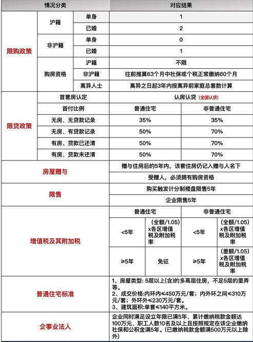 首套房商貸利率調(diào)整，想買房的上海人速看落戶方法吧！