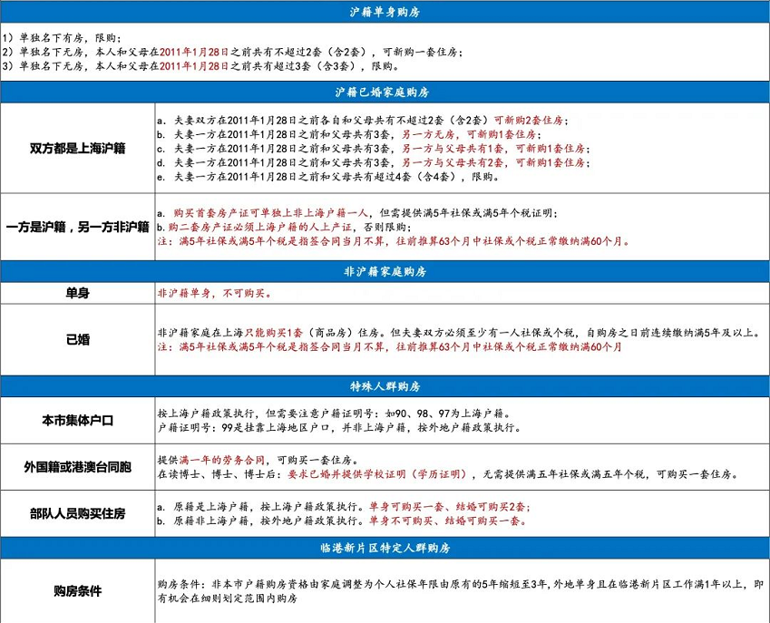 首套房商貸利率調(diào)整，想買房的上海人速看落戶方法吧！