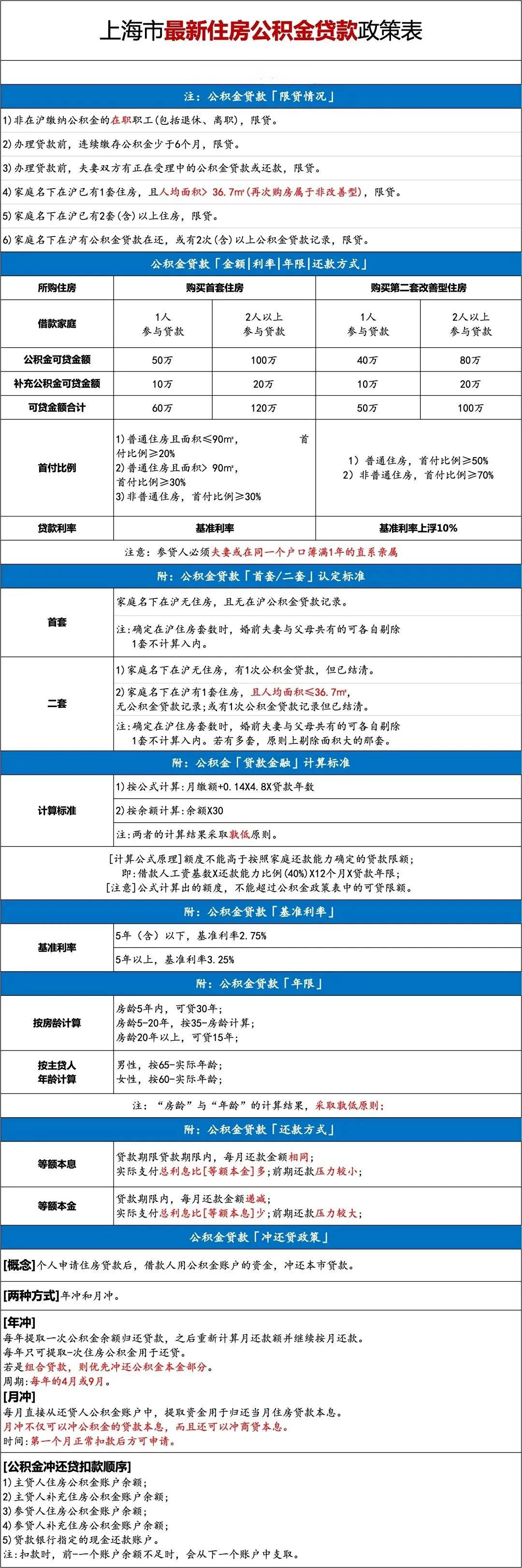 上海落戶單身買房政策你知道多少？