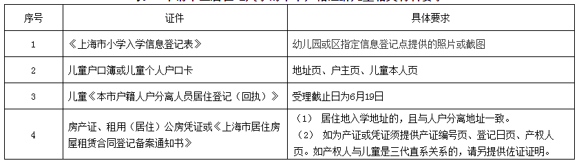 上海戶籍與居住證積分準(zhǔn)備，黃浦區(qū)2022學(xué)年度小學(xué)招生通告已出