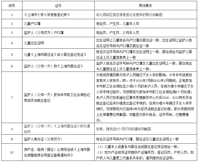 上海戶籍與居住證積分準(zhǔn)備，黃浦區(qū)2022學(xué)年度小學(xué)招生通告已出
