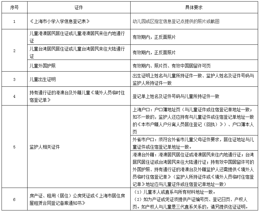 上海戶籍與居住證積分準(zhǔn)備，黃浦區(qū)2022學(xué)年度小學(xué)招生通告已出