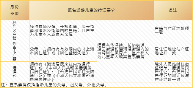 上匯實(shí)驗(yàn)、世外、逸夫等多所熱門小學(xué)2022招生簡章公布，滬籍與上海居住證積分該如何準(zhǔn)備？