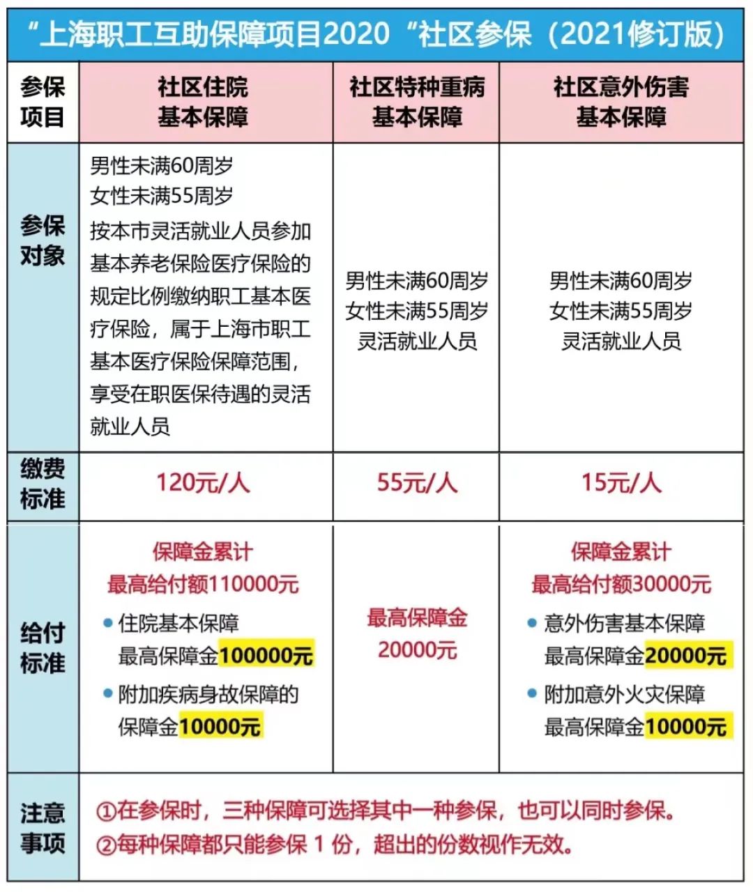 上海居住證積分120能辦醫(yī)保嗎？獲得積分的15種方案！