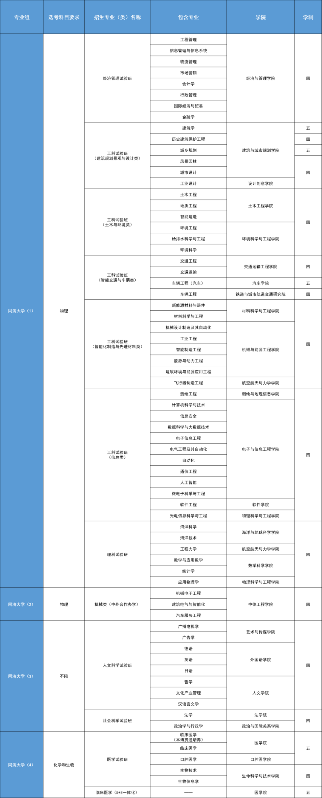 高三考生注意！復(fù)旦、交大等11所高校公布綜合評價錄取改革試點招生簡章！