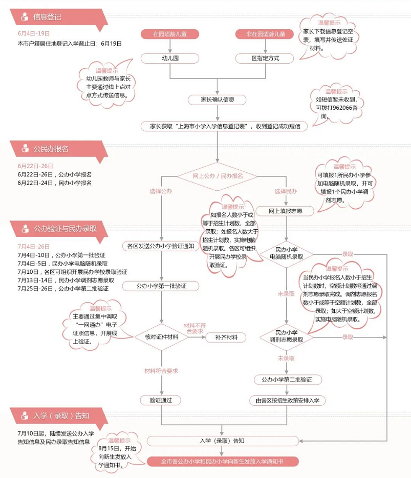 上海幼升小今起報(bào)名，公辦民辦二選一?。ǜ綀?bào)名流程）
