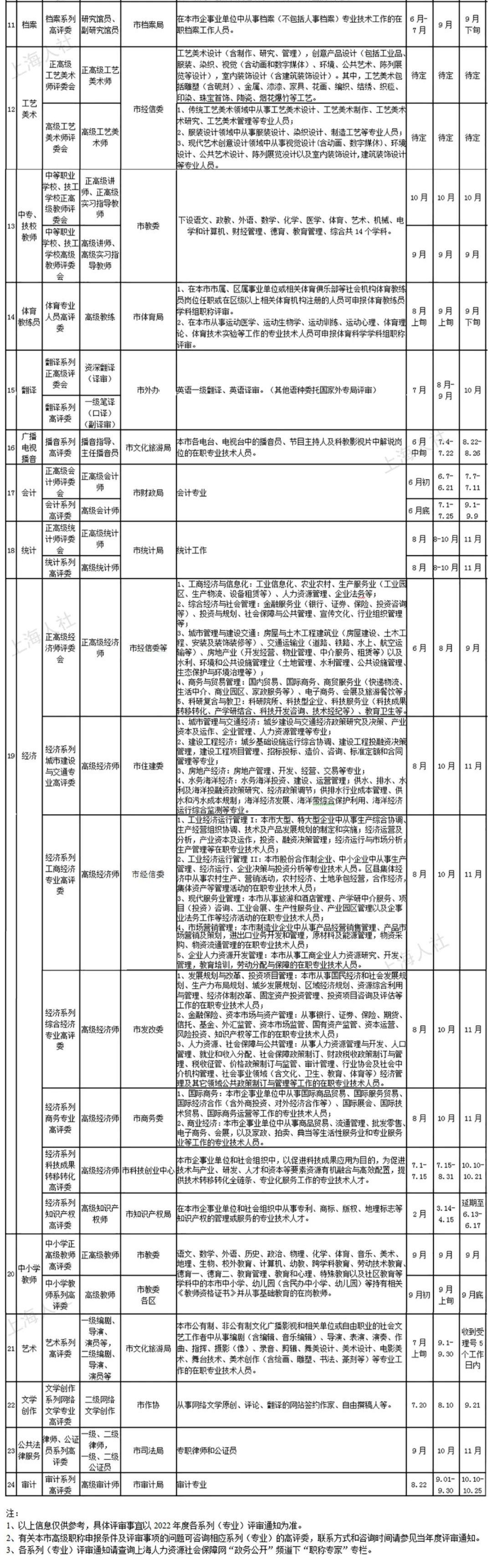 2022年度上海市高級職稱評審計劃一覽表公布，高級職稱中哪些可用于上海人才引進落戶？