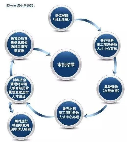 2022年上海市單位首次申請居住證積分注冊流程需要注意哪些問題？