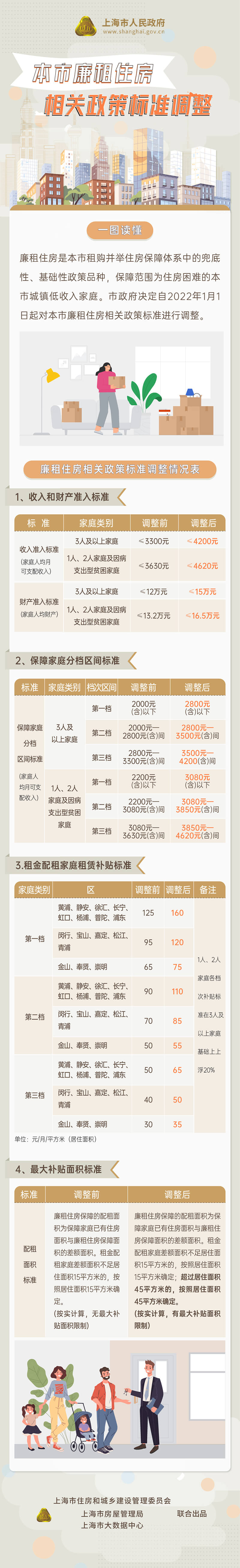 上海落戶政策廉租房標準調(diào)整解讀