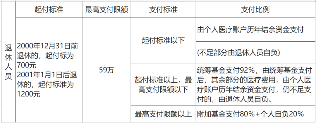 上海醫(yī)保報(bào)銷(xiāo)比例是多少？沒(méi)有工作單位如何參保？