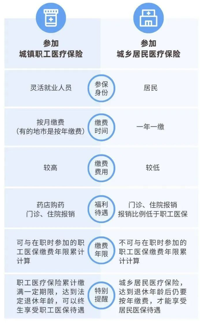 上海醫(yī)保報(bào)銷(xiāo)比例是多少？沒(méi)有工作單位如何參保？
