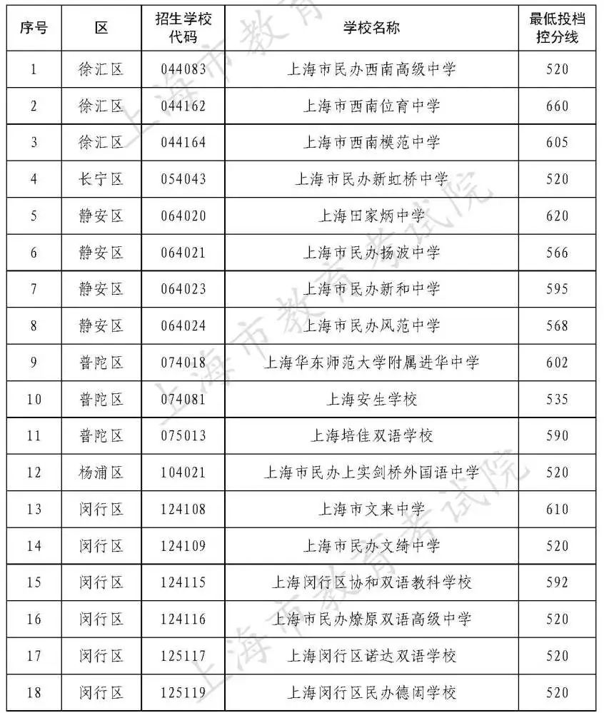 2022年上海市中考民辦高中最低投檔控制分?jǐn)?shù)線公布