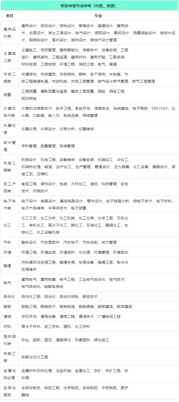 上海職稱（中級、高級）申報專業(yè)種類有哪些？在上海居住證積分中如何加分？