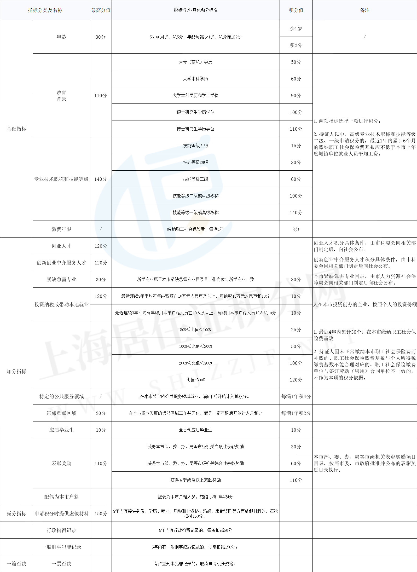 最新版2023年上海居住證積分細(xì)則已印發(fā)！