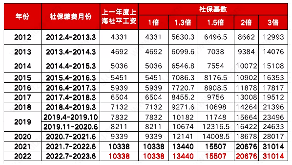 2023年上海留學(xué)生落戶下半年將有變化！盡快申辦！