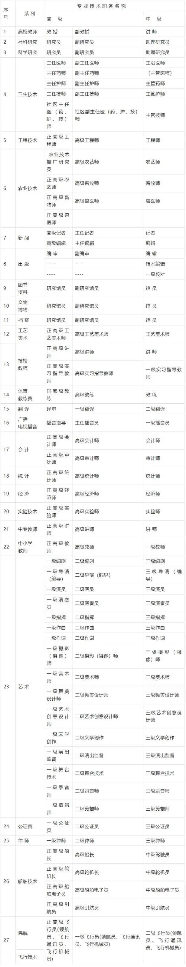 2023年中級職稱怎么在上海落戶？