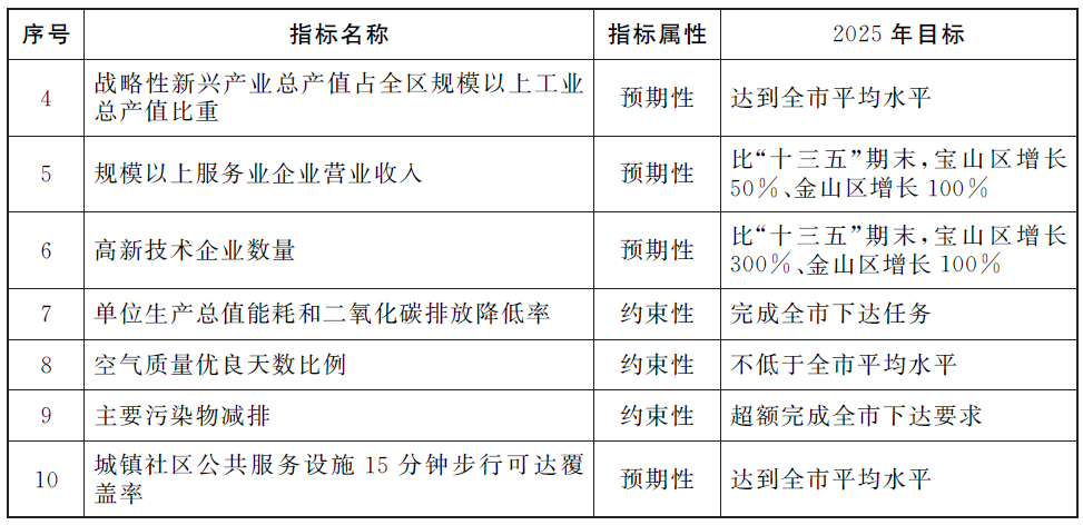 上海市《關(guān)于加快推進南北轉(zhuǎn)型發(fā)展的實施意見》的通知[2022]