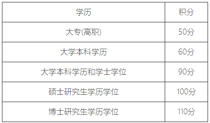 2023年上海居住證一年多少積分？