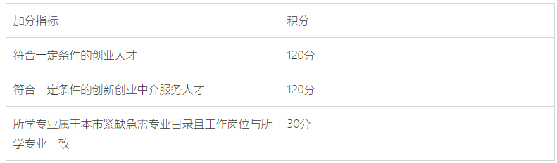 2023年上海居住證一年多少積分？