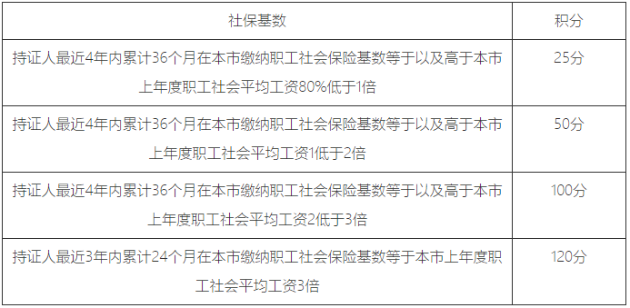 2023年上海居住證一年多少積分？