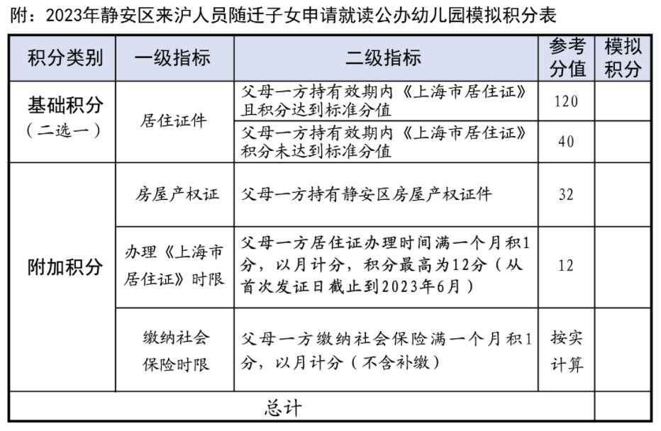 上海2023年靜安區(qū)非滬籍子女入園招生政策公布！外地子女需持《上海市居住證》及120積分