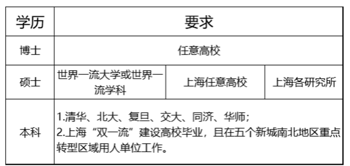 2023年10月上海應(yīng)屆生落戶條件、落戶方案、申報(bào)時(shí)間、申請(qǐng)材料
