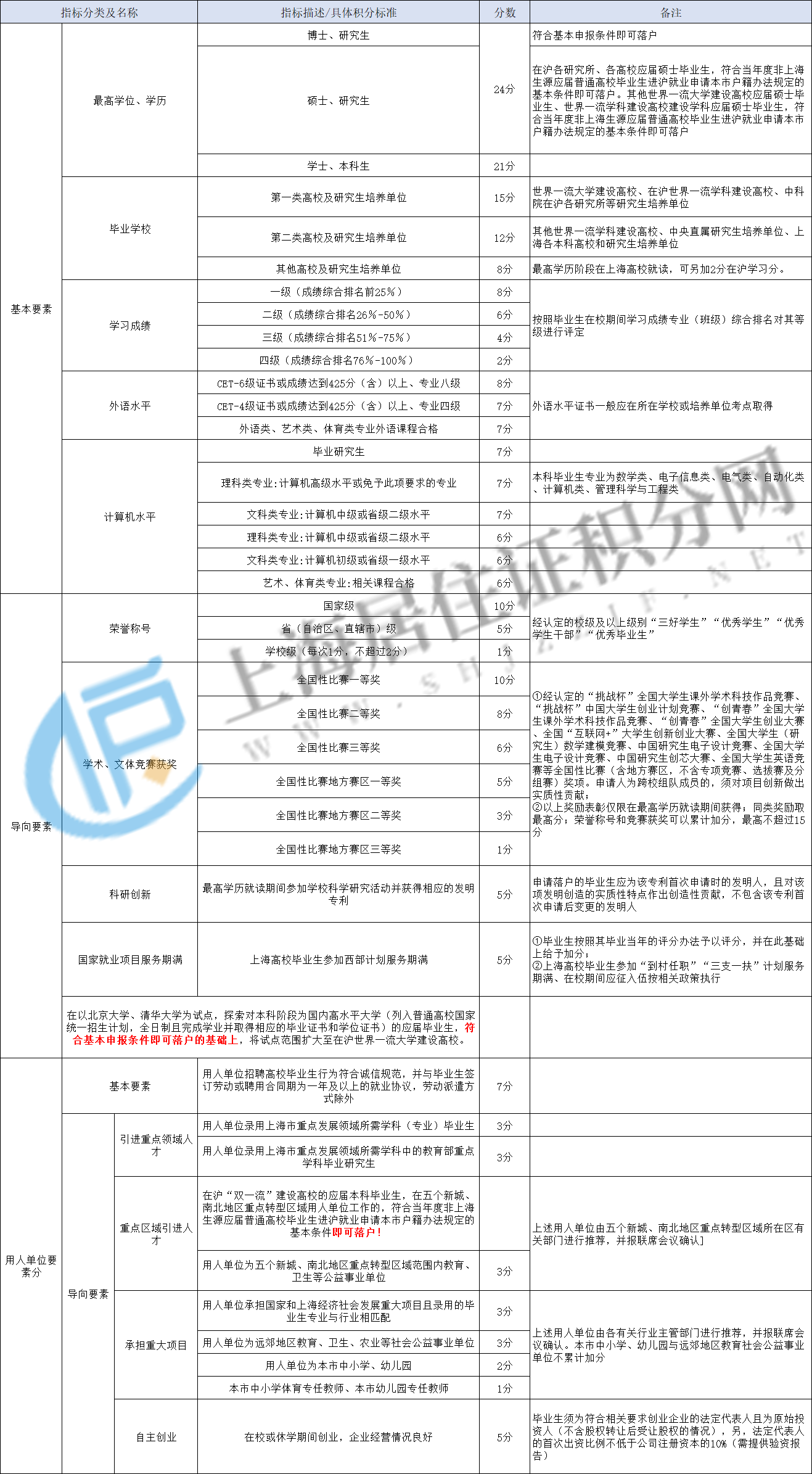 2023年10月上海應(yīng)屆生落戶條件、落戶方案、申報(bào)時(shí)間、申請(qǐng)材料