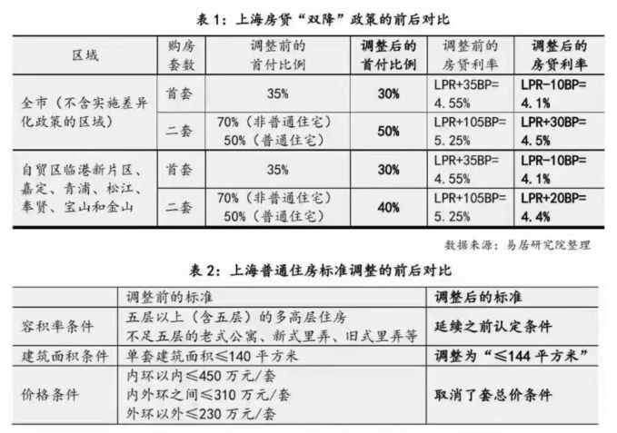 上海購房政策重大調(diào)整！
