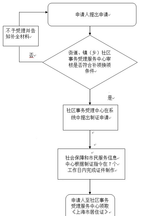 2024年上海居住證補(bǔ)辦需要什么材料和手續(xù)？