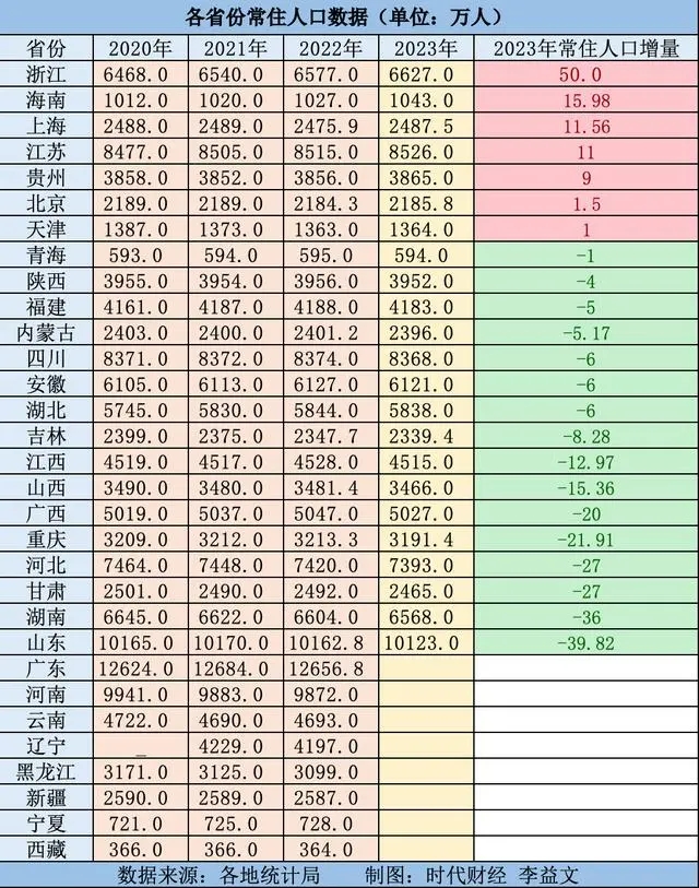 23省份人口數(shù)據(jù)出爐！