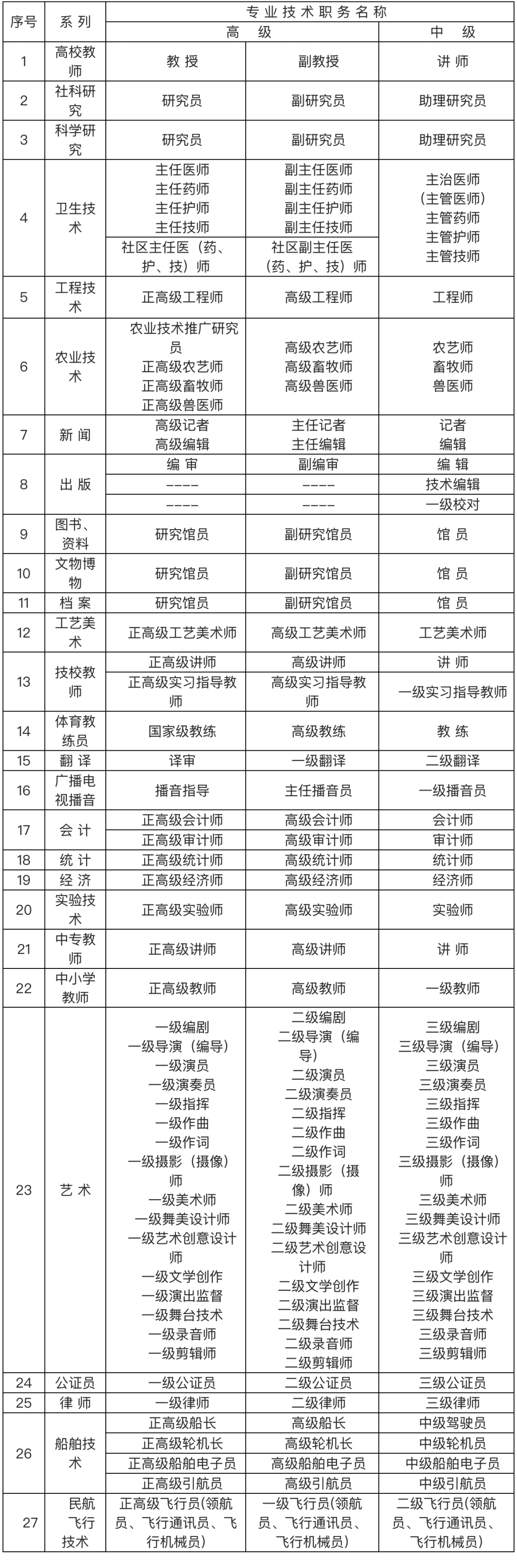 2024年上海落戶中級職稱都包括哪些？