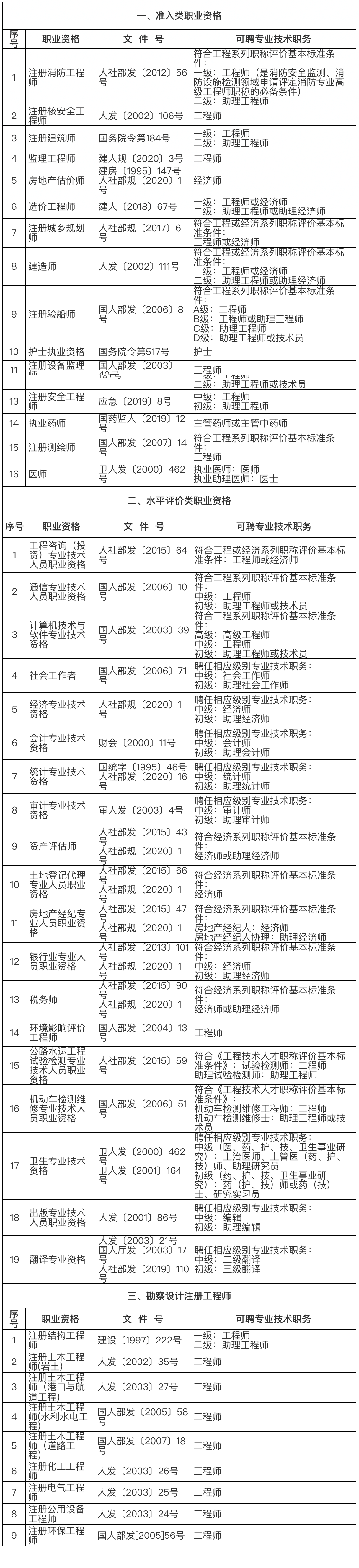 2024年上海落戶中級職稱都包括哪些？