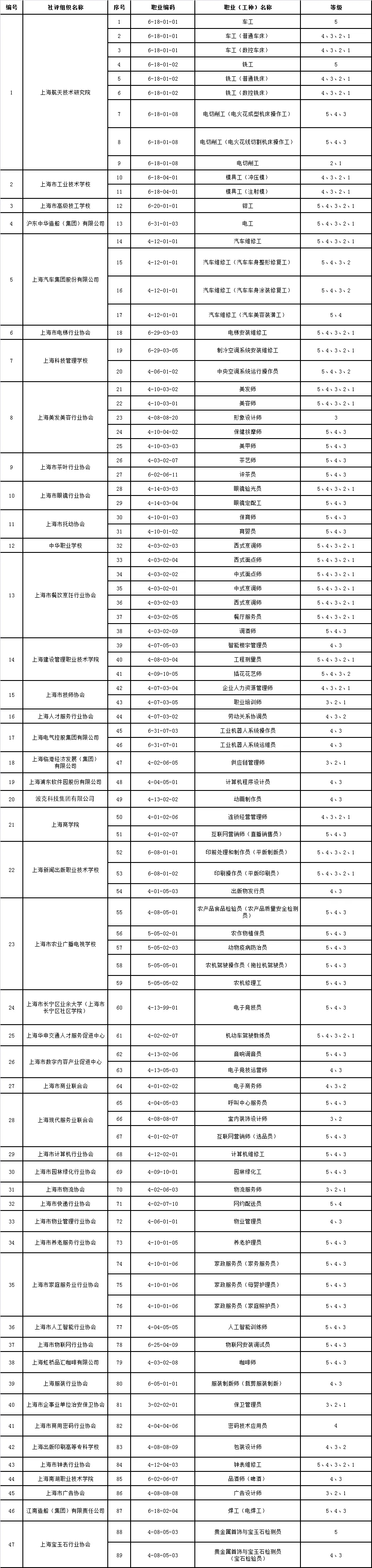 上海市社會(huì)化職業(yè)技能認(rèn)定有哪些，怎么參加呢？