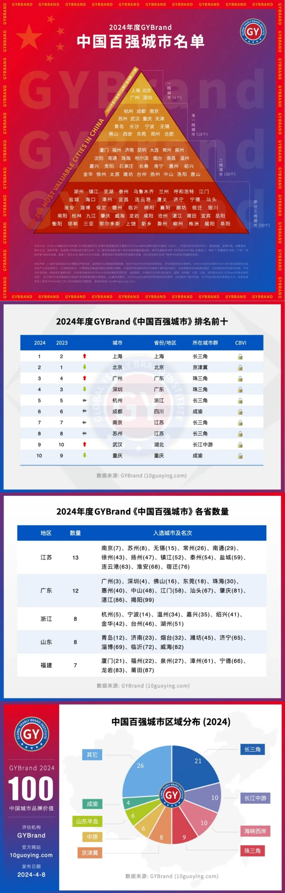 揭榜！最新全國(guó)100強(qiáng)城市排行！上海排第1名！