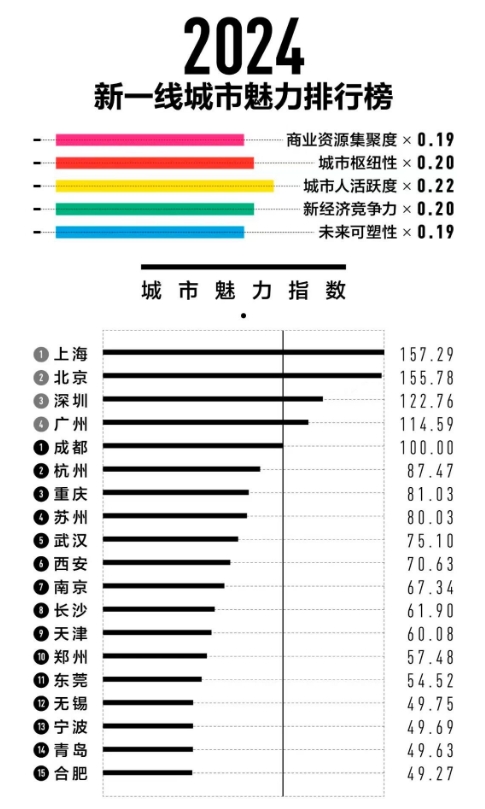 揭榜！最新全國(guó)100強(qiáng)城市排行！上海排第1名！