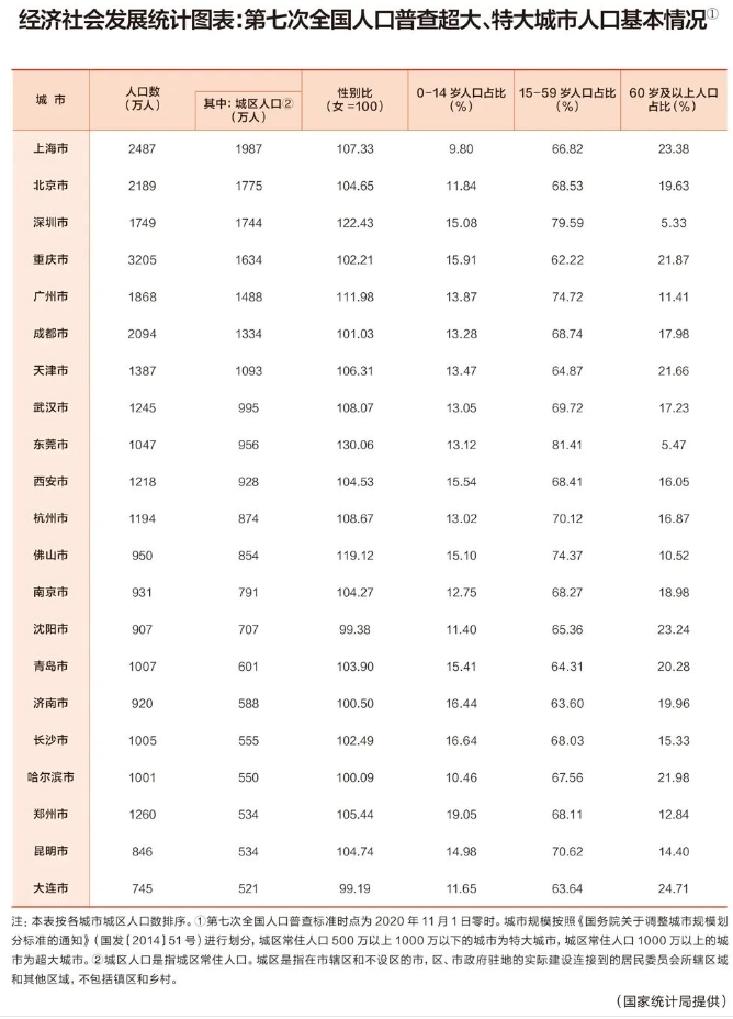 揭榜！最新全國(guó)100強(qiáng)城市排行！上海排第1名！