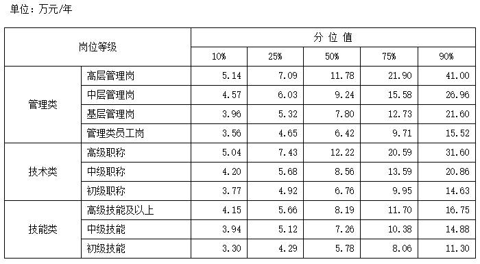 最新工資價(jià)位表出爐！你在哪個(gè)段位？