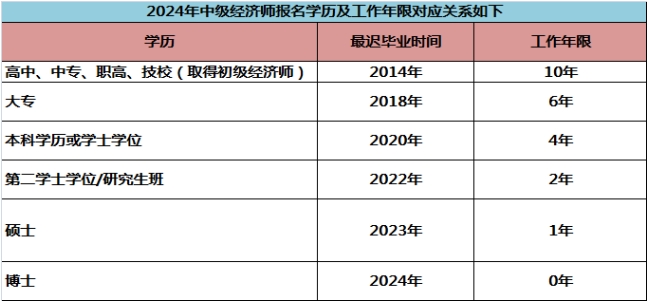 2024年上海初、中級經(jīng)濟師報名開始，常見問題答疑匯總