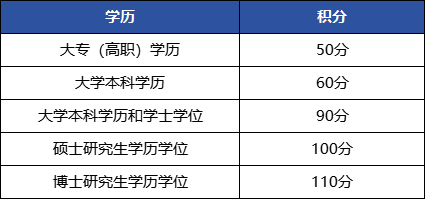 上海居住證積分模擬打分計算器：120分怎么算？