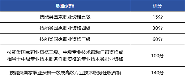 上海居住證積分模擬打分計算器：120分怎么算？