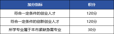 上海居住證積分模擬打分計算器：120分怎么算？