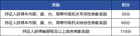 上海居住證積分模擬打分計算器：120分怎么算？
