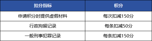 上海居住證積分模擬打分計算器：120分怎么算？
