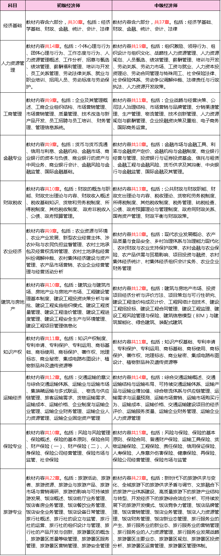 以后的經(jīng)濟(jì)師考試，會越來越難嗎？