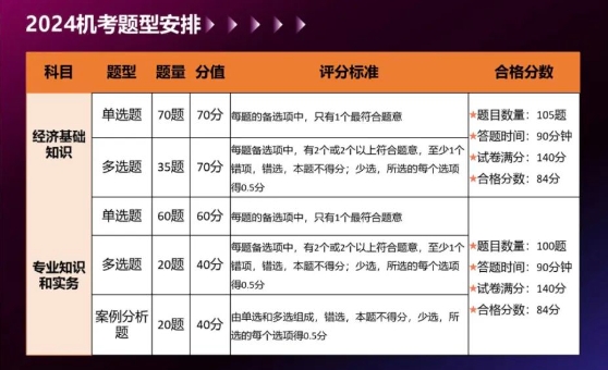 2024年上海中級(jí)經(jīng)濟(jì)師分4個(gè)批次，考的越晚會(huì)越難？