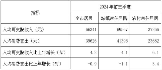 上海最新公布：66341元！事關(guān)人均可支配收入！